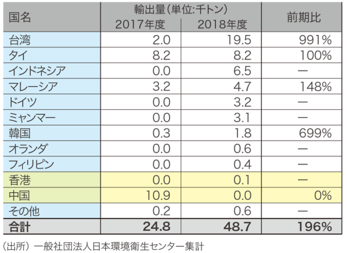 ベール品 主な国別輸出量 (2017､18年度)