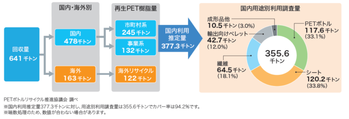 2021年度使用済みPETボトルの回収／再商品化の流れ