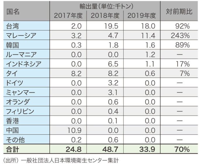 フレーク状のもの 主な国別輸出量(2017～19年度)