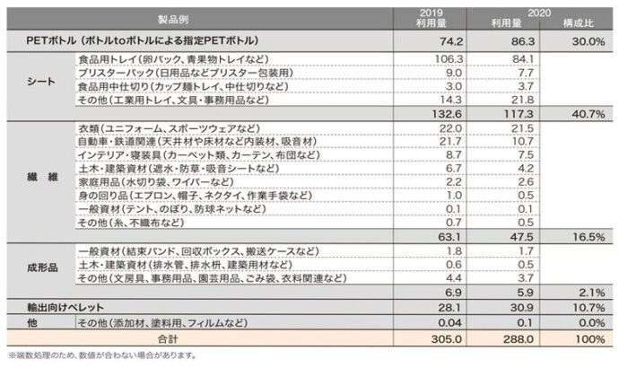 2020年度具体的製品例と利用量(調査結果)(2019､20)