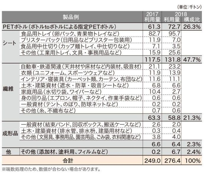 2018年度具体的製品例と利用量(調査結果)(2017､18)