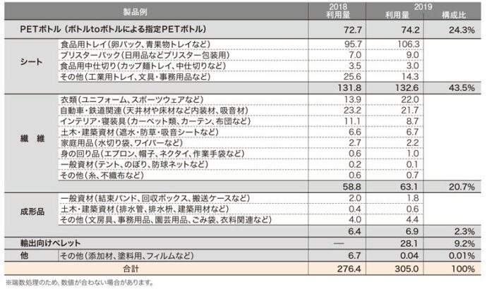 2019年度具体的製品例と利用量（調査結果)（2018､19)