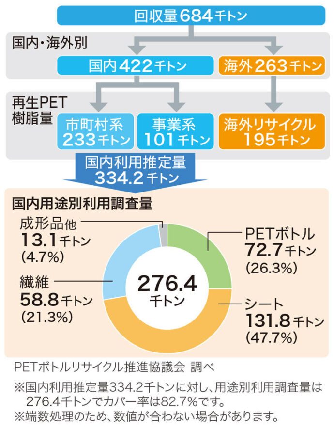 2018年度使用済みPETボトルの回収／再商品化の流れ