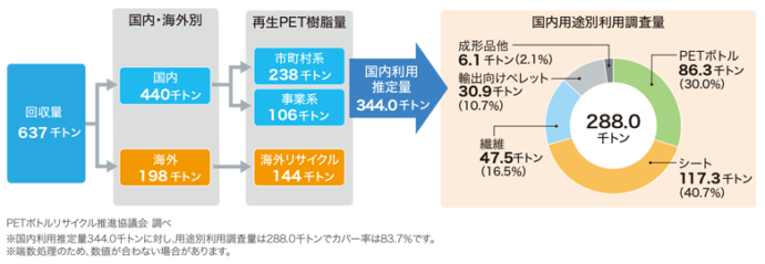 2020年度使用済みPETボトルの回収／再商品化の流れ