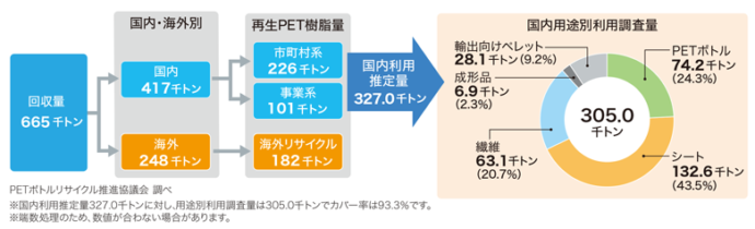 2019年度使用済みPETボトルの回収／再商品化の流れ