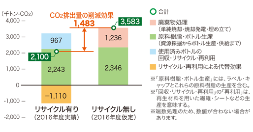 排出量削減効果(2018年度)