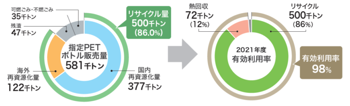 有効利用率の算出（概略図）（2021年度）