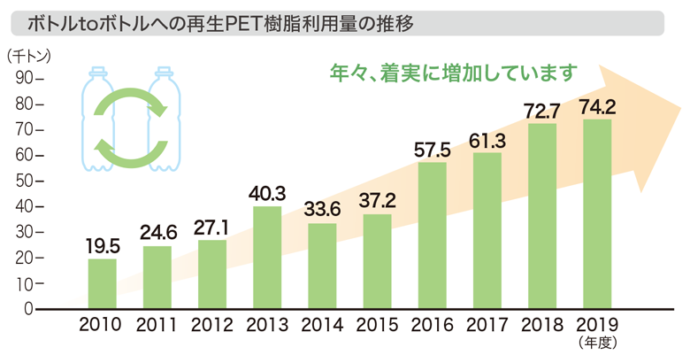 ボトル to ボトルへの再生PET樹脂利用量の推移（2010～19年度）