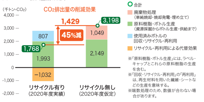 CO2排出量削減効果(2020年度)