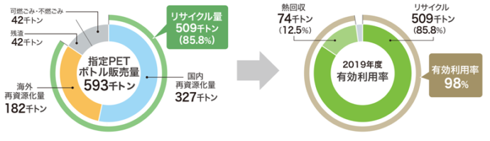 有効利用率の算出（2019年度）