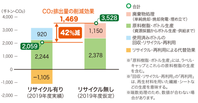 CO2排出量削減効果(2019年度)