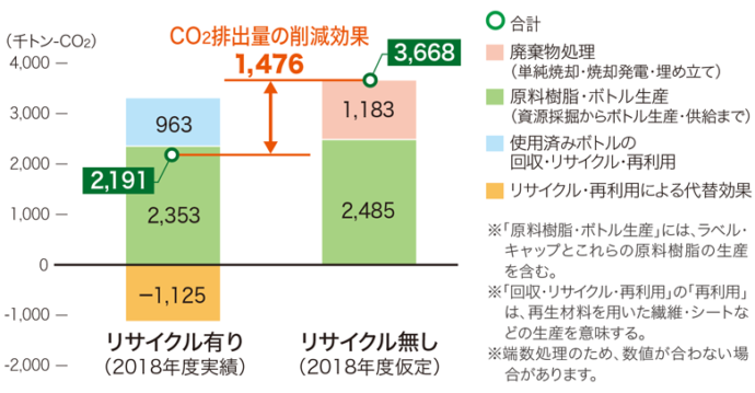 CO2排出量削減効果（2018年度）