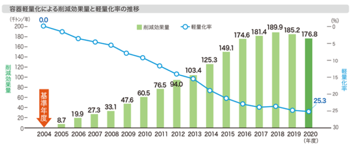 容器軽量化による削減効果と軽量化率の推移(2004～20年度)