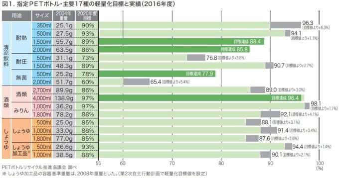 図1.指定PETボトル・主要17種の軽量化目標と実績（2016年度）