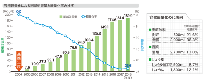 容器軽量化による削減効果と軽量化率の推移（2004～18年度）