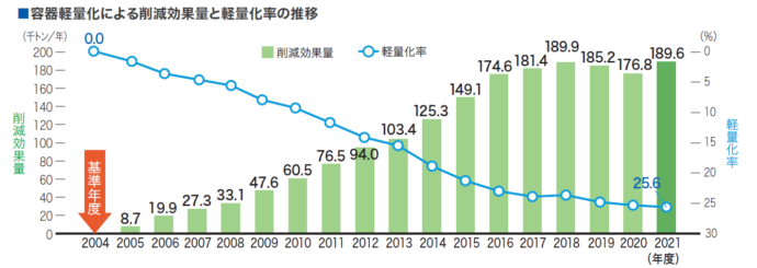 容器軽量化による削減効果と軽量化率の推移(2004～21年度)