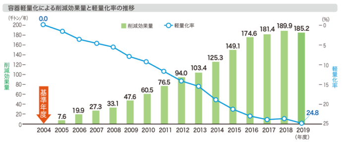 容器軽量化による削減効果と軽量化率の推移(2004～19年度)