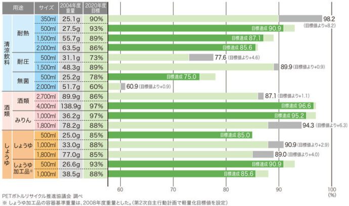 指定PETボトル・主要17種の軽量化目標と実績（2020年度）