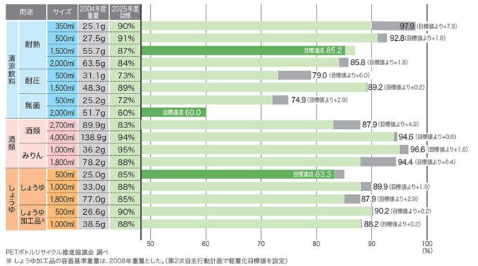 指定PETボトル・主要17種の軽量化目標と実績（2021年度）