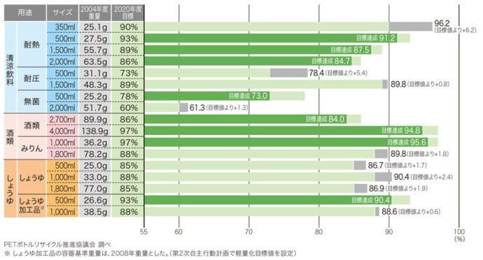 指定PETボトル・主要17種の軽量化目標と実績（2019年度）