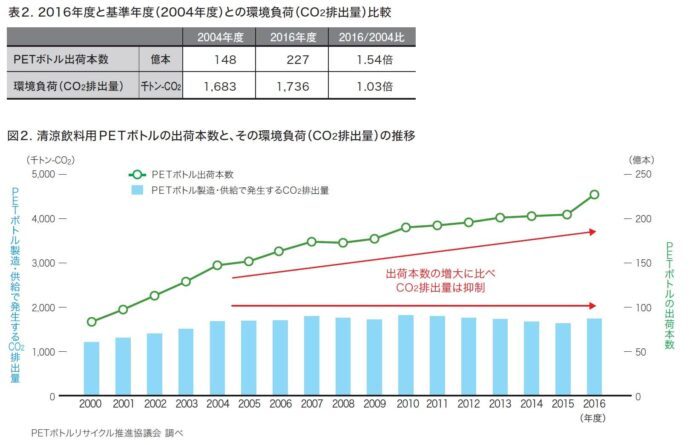 表2.2016年度と基準年度（2004年度）との 環境負荷（CO2排出量）比較 図2.清涼飲料用PETボトルの出荷本数と、 その環境負荷（CO2排出量）の推移