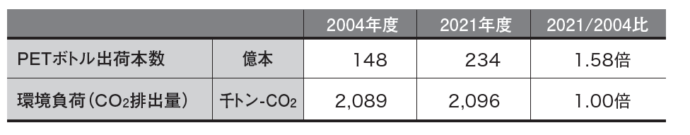 基準年度(2004年度)と2021年度の環境負荷(CO2排出量)比較