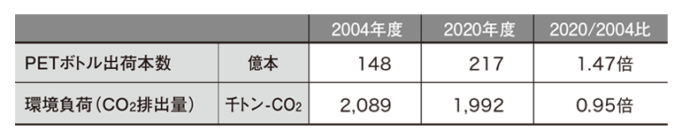 基準年度(2004年度)と2020年度の環境負荷(CO2排出量)比較