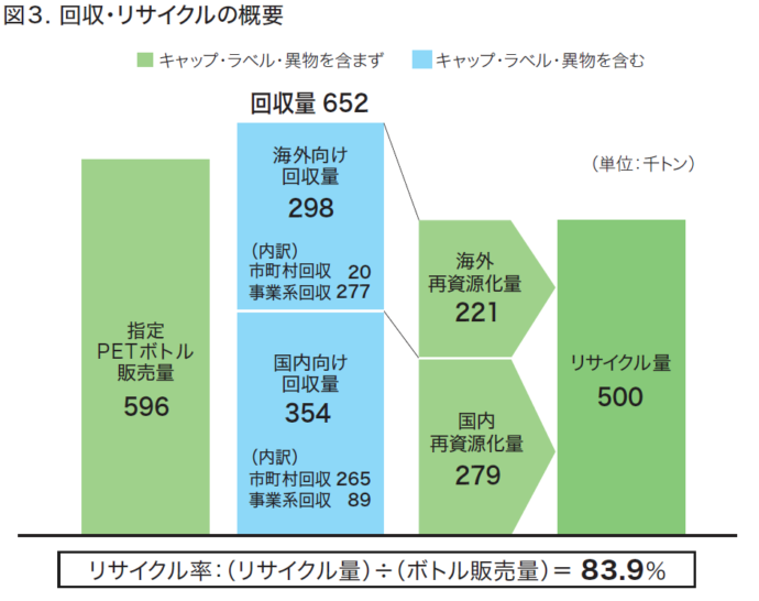 図3.回収・リサイクルの概要