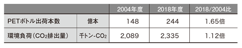 基準年度(2004年度)と2018年度の環境負荷(CO2排出量)比較