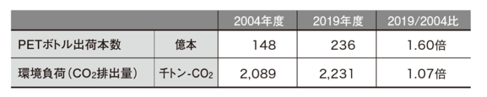 基準年度(2004年度)と2019年度の環境負荷(CO2排出量)比較