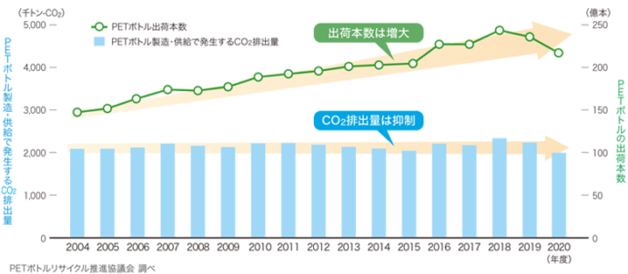 清涼飲料用PETボトルの出荷本数とその環境負荷(CO2排出量)の推移(2004～20年度)