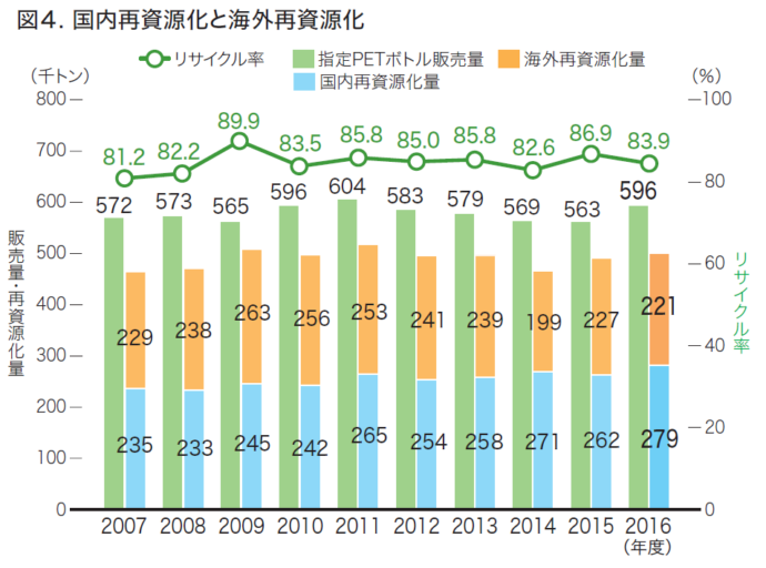 図4.国内再資源化と海外資源化