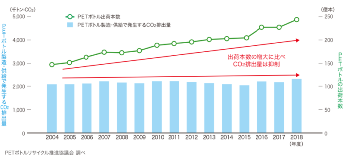 清涼飲料用PETボトルの出荷本数とその環境負荷(CO2排出量)の推移(2004～18年度)