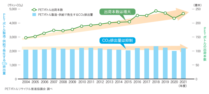 清涼飲料用PETボトルの出荷本数とその環境負荷(CO2排出量)の推移(2004～21年度)