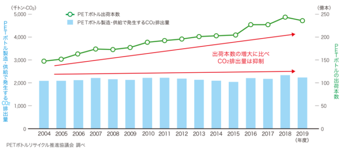 清涼飲料用PETボトルの出荷本数とその環境負荷(CO2排出量)の推移(2004～19年度)