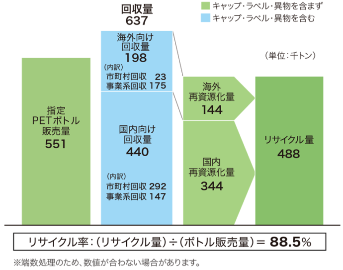 回収・リサイクルの概要(2020年度)