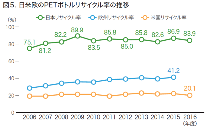 図5.日米欧のPETボトルリサイクル率の推移