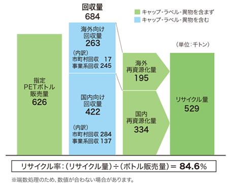 回収・リサイクルの概要(2018年度)