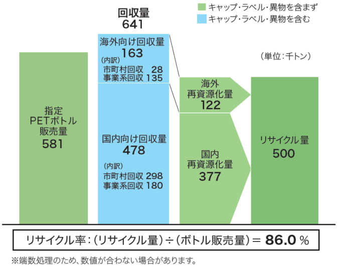 回収・リサイクルの概要(2021年度)