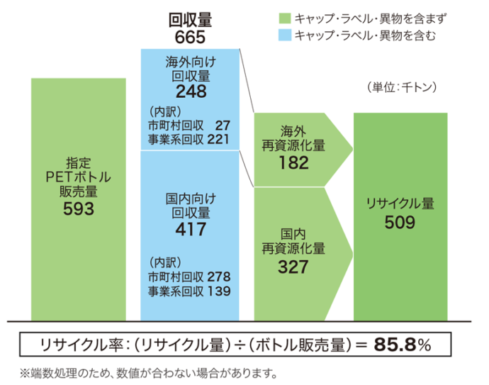 回収・リサイクルの概要(2019年度)