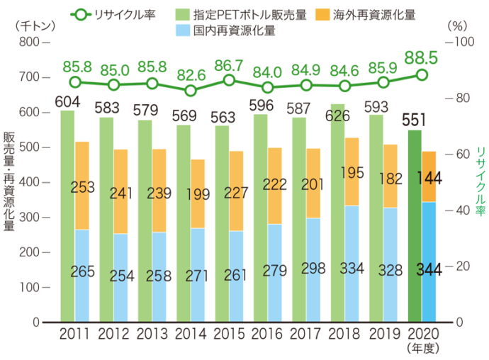 国内再資源化と海外資源化(2011～20年度)