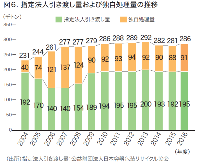 図6.指定法人引き渡し量および独自処理量の推移