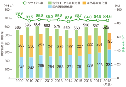 国内再資源化と海外資源化(2009～18年度)