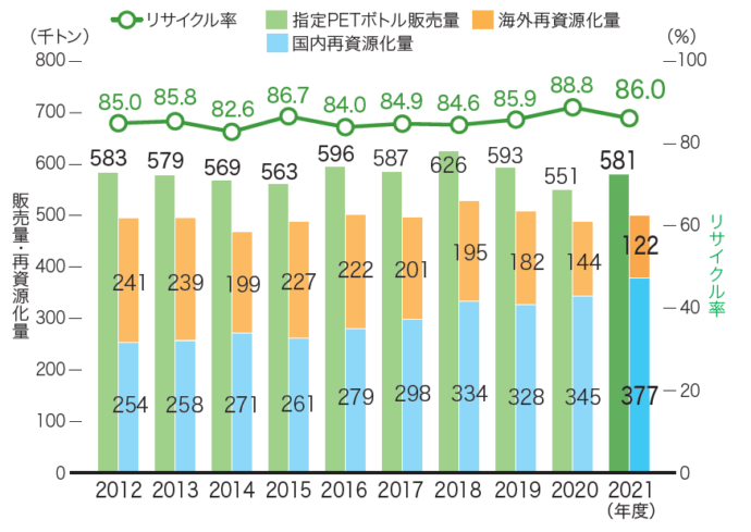 国内再資源化と海外資源化(2012～21年度)