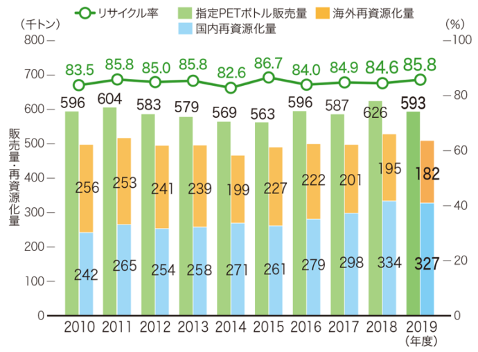 国内再資源化と海外資源化(2009～19年度)