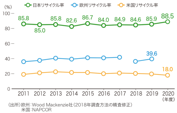 日米欧のPETボトルリサイクル率の推移(2011～20年度)