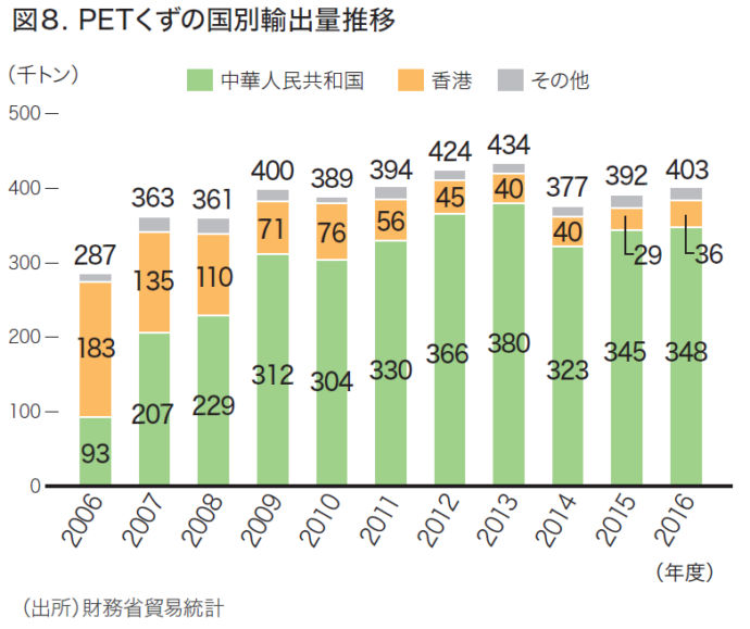 図8.PETくずの国別輸出量推移