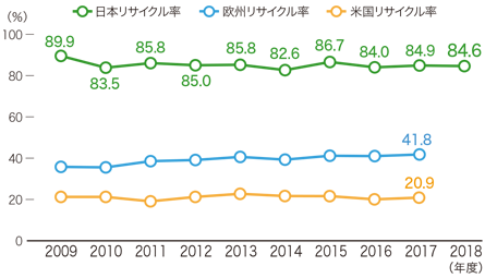 日米欧のPETボトルリサイクル率の推移(2009～18年度)