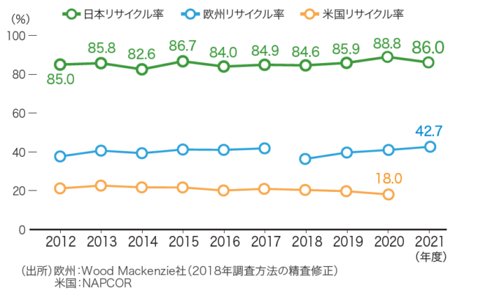 日米欧のPETボトルリサイクル率の推移(2012～21年度)
