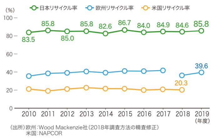 日米欧のPETボトルリサイクル率の推移(2009～19年度)